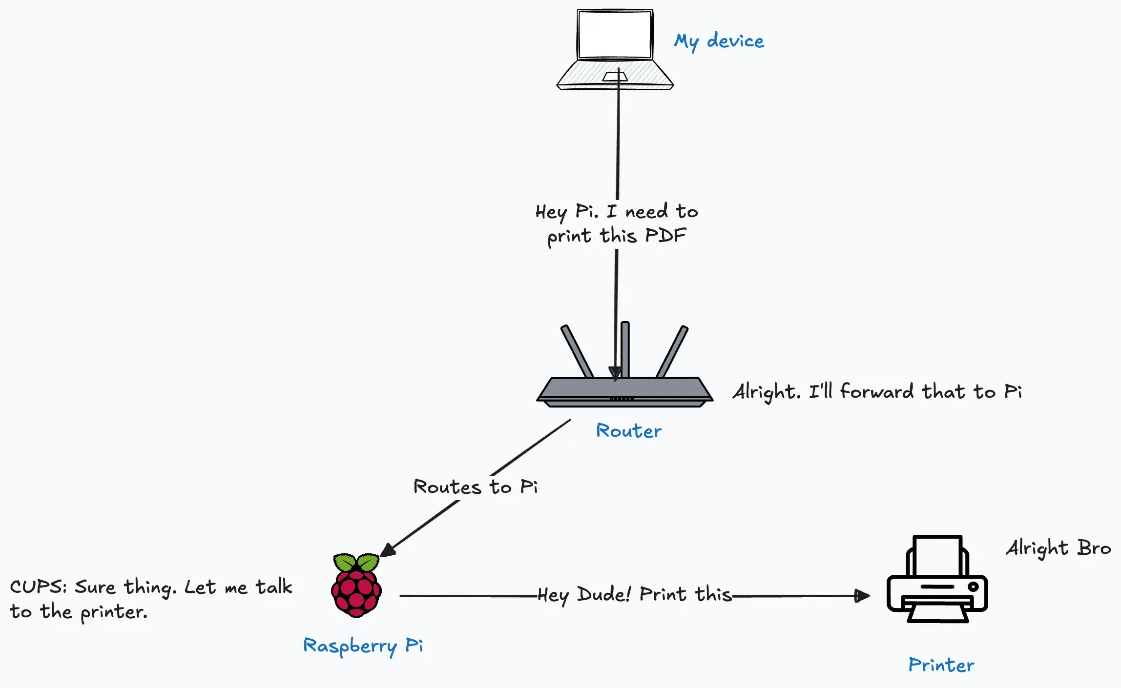 Working Diagram